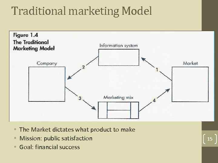 Traditional marketing Model • The Market dictates what product to make • Mission: public