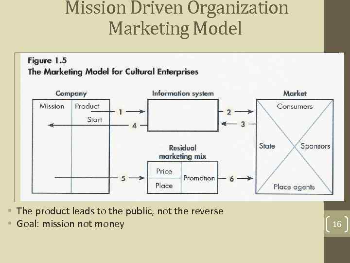 Mission Driven Organization Marketing Model • The product leads to the public, not the