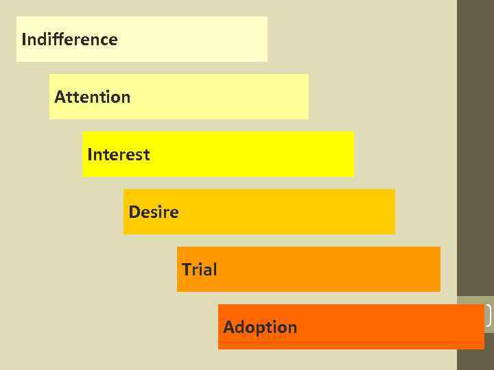 Indifference Attention Interest Desire Trial Adoption 19 