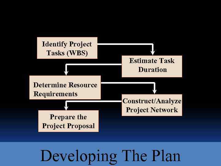 Identify Project Tasks (WBS) Determine Resource Requirements Prepare the Project Proposal Estimate Task Duration
