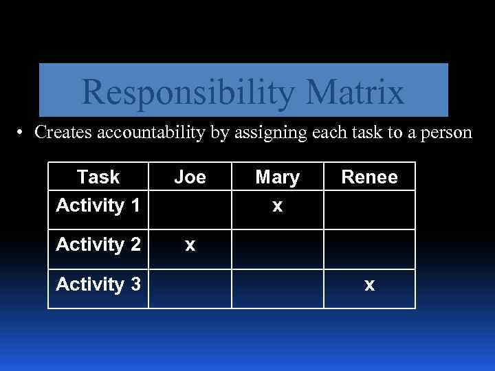 Responsibility Matrix • Creates accountability by assigning each task to a person Task Activity
