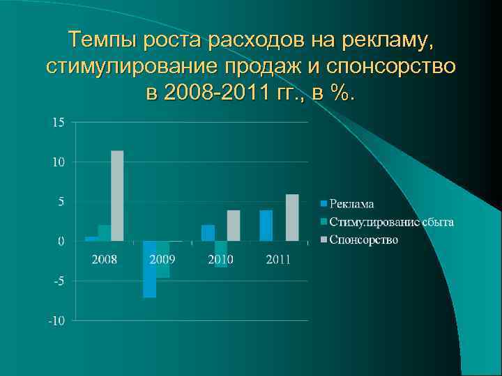 Темпы роста расходов на рекламу, стимулирование продаж и спонсорство в 2008 -2011 гг. ,