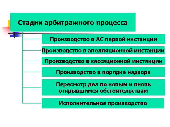 Арбитражное судопроизводство план