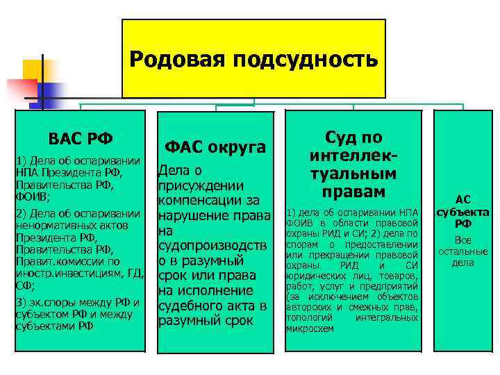 Родовая подсудность ВАС РФ 1) Дела об оспаривании НПА Президента РФ, Правительства РФ, ФОИВ;