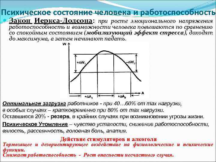 Психическое состояние человека и работоспособность Закон Иеркса-Додсона: при росте эмоционального напряжения работоспособность и возможности