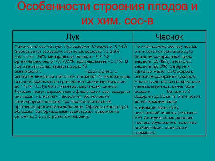 Особенности строения плодов и их хим. сос-в Лук Чеснок Химический состав лука. Лук содержит