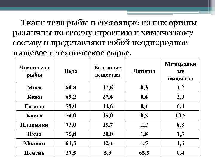 Ткани тела рыбы и состоящие из них органы различны по своему строению и химическому