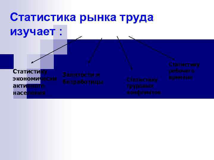 Статистика рынка труда изучает : Статистику Занятости и экономически безработицы активного населения Статистику трудовых