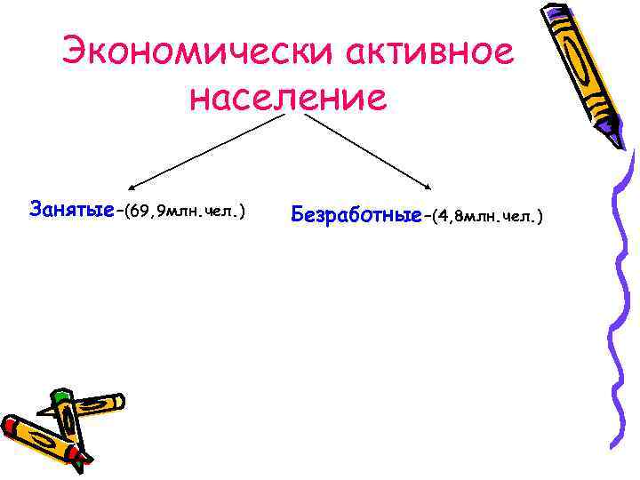 Экономически активное население Занятые-(69, 9 млн. чел. ) Безработные-(4, 8 млн. чел. ) 