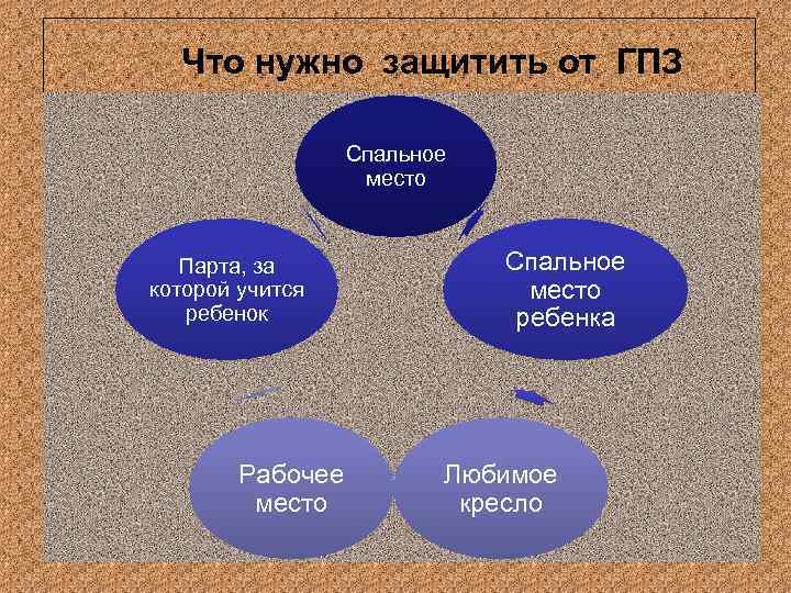  Что нужно защитить от ГПЗ Спальное место Парта, за которой учится ребенок Рабочее