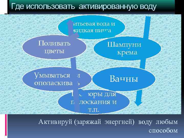 Где использовать активированную воду Питьевая вода и жидкая пища Поливать цветы Шампуни и крема