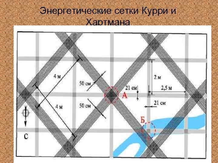 Энергетические сетки Курри и Хартмана 