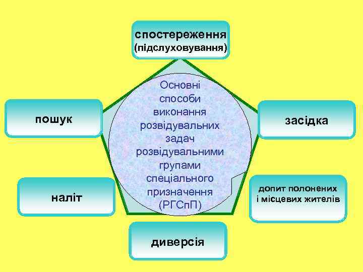 спостереження (підслуховування) пошук наліт Основні способи виконання розвідувальних задач розвідувальними групами спеціального призначення (РГСп.