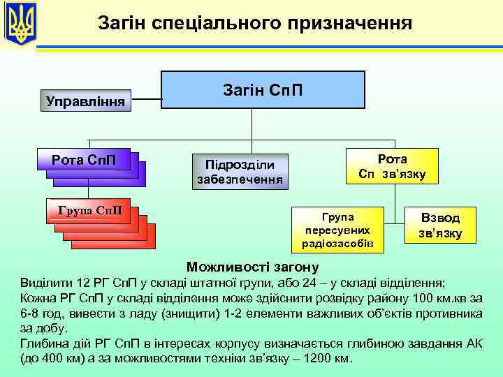 Загін спеціального призначення Управління Рота Сп. П Група Сп. П Загін Сп. П Рота