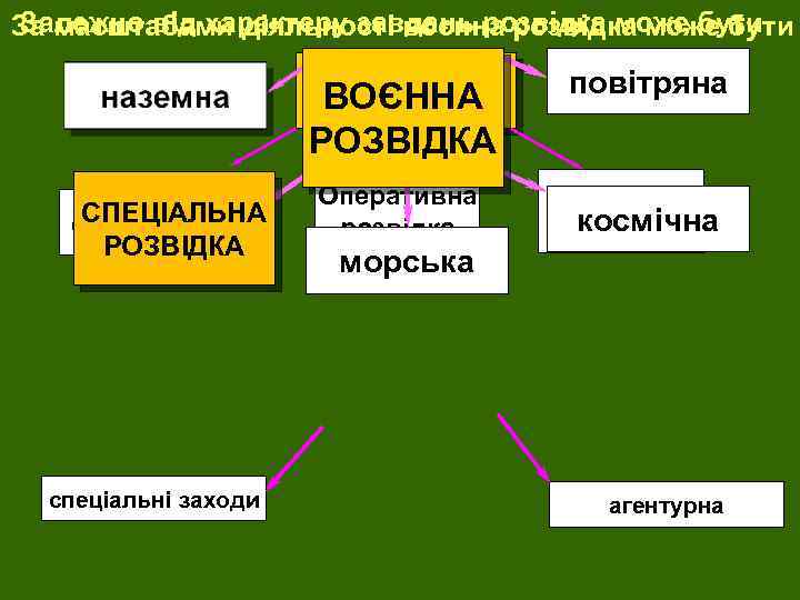 Залежно від характеру завдань розвідка може бути За масштабами діяльності воєнна розвідка може бути