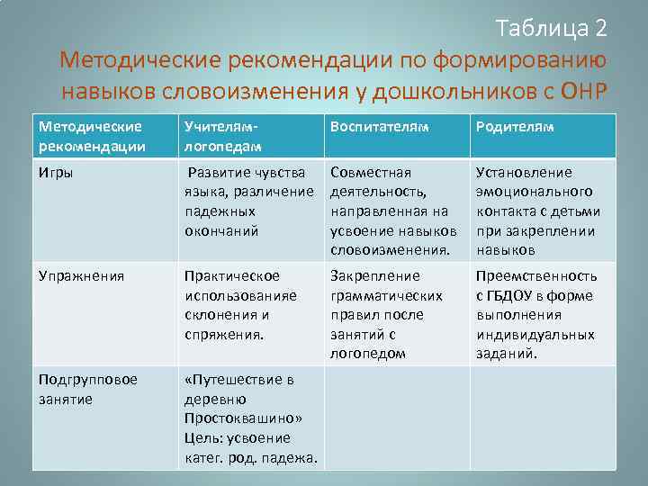 Таблица 2 Методические рекомендации по формированию навыков словоизменения у дошкольников с ОНР Методические рекомендации