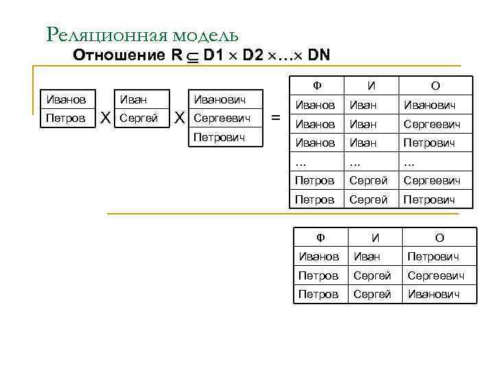 Реляционная модель Отношение R D 1 D 2 … DN Ф Иванов Петров Иван