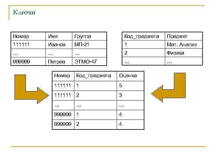 Ключи Номер Имя Группа Код_предмета Предмет 111111 Иванов МП-21 1 Мат. Анализ … …