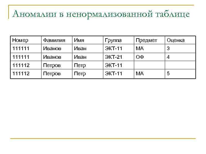 Группа имя фамилия. Пример ненормализованной таблицы. Таблица номера и фамилии на. Аномалии БД. Таблицы с именами и номерами.