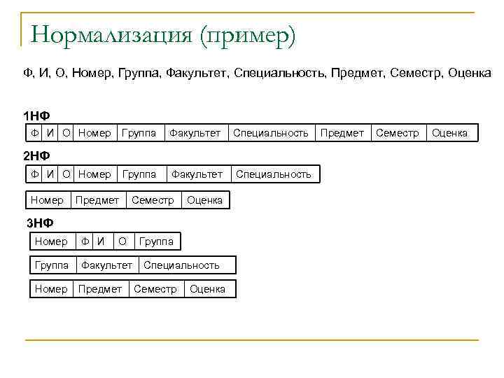 Нормализация (пример) Ф, И, О, Номер, Группа, Факультет, Специальность, Предмет, Семестр, Оценка 1 НФ