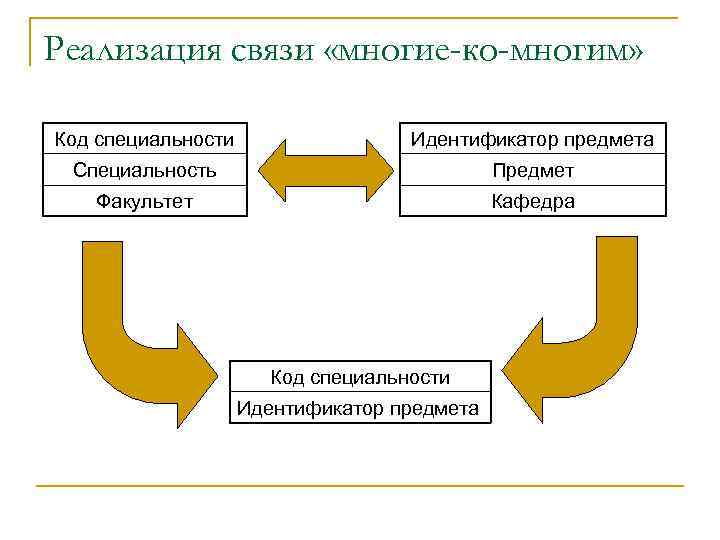 Реализация связи «многие-ко-многим» Код специальности Идентификатор предмета Специальность Предмет Факультет Кафедра Код специальности Идентификатор