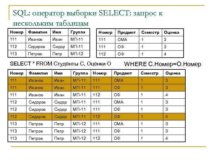 SQL: оператор выборки SELECT: запрос к нескольким таблицам Номер Фамилия Имя Группа Номер Предмет