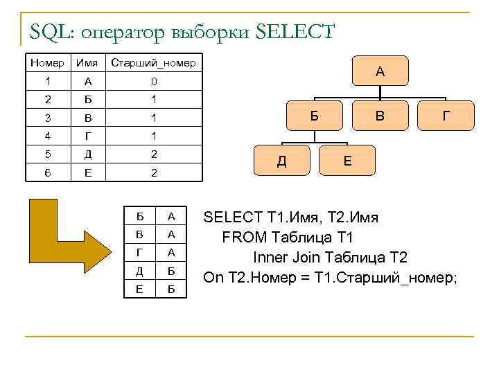 SQL: оператор выборки SELECT Номер Имя Старший_номер 1 А 0 2 Б 1 3