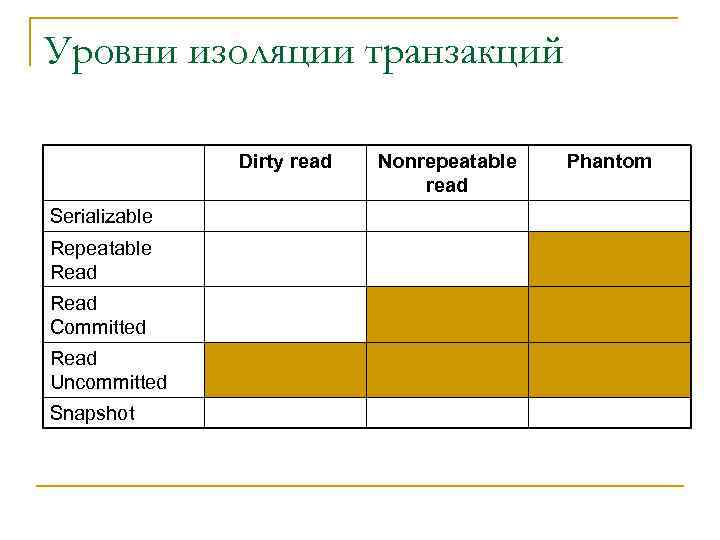 Уровни изоляции транзакций Dirty read Serializable Repeatable Read Committed Read Uncommitted Snapshot Nonrepeatable read