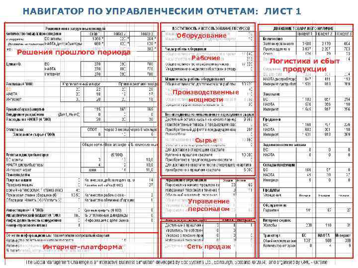 НАВИГАТОР ПО УПРАВЛЕНЧЕСКИМ ОТЧЕТАМ: ЛИСТ 1 Оборудование Решения прошлого периода Рабочие Производственные мощности Сырье