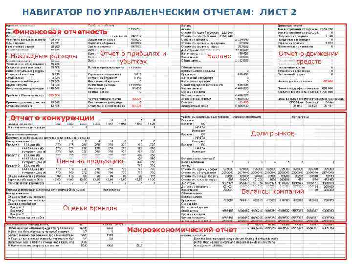 НАВИГАТОР ПО УПРАВЛЕНЧЕСКИМ ОТЧЕТАМ: ЛИСТ 2 Финансовая отчетность Накладные расходы Отчет о прибылях и