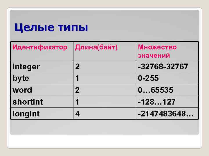 Величины целого типа. Тип longint в Паскале. Диапазон longint в Паскале. Целочисленный Тип byte. Integer longint Паскаль.