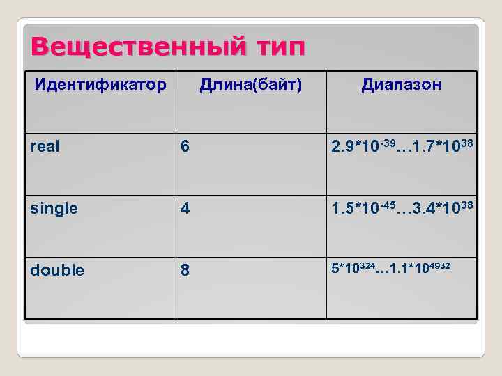 Вещественный тип Идентификатор Длина(байт) Диапазон real 6 2. 9*10 -39… 1. 7*1038 single 4