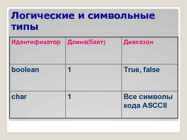 Логические и символьные типы Идентификатор Длина(байт) Диапазон boolean 1 True, false char 1 Все