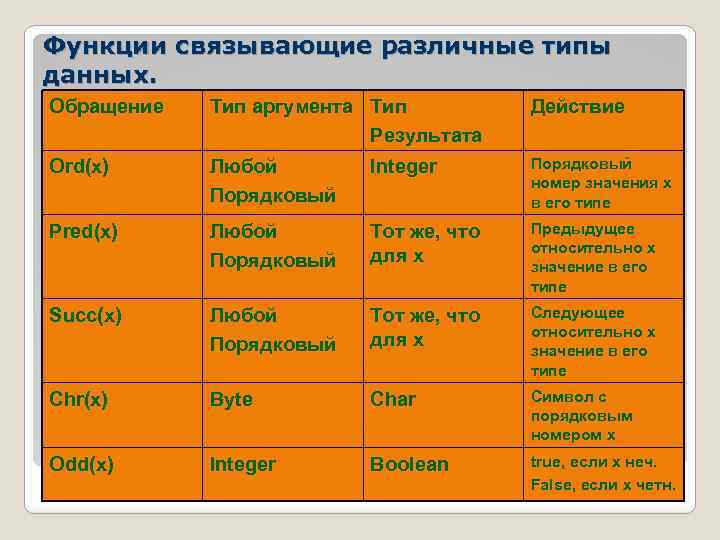 Функции связывающие различные типы данных. Обращение Тип аргумента Тип Результата Действие Ord(x) Любой Порядковый