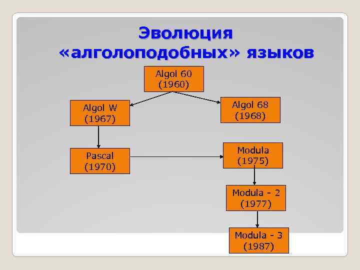 Эволюция «алголоподобных» языков Algol 60 (1960) Algol W (1967) Pascal (1970) Algol 68 (1968)