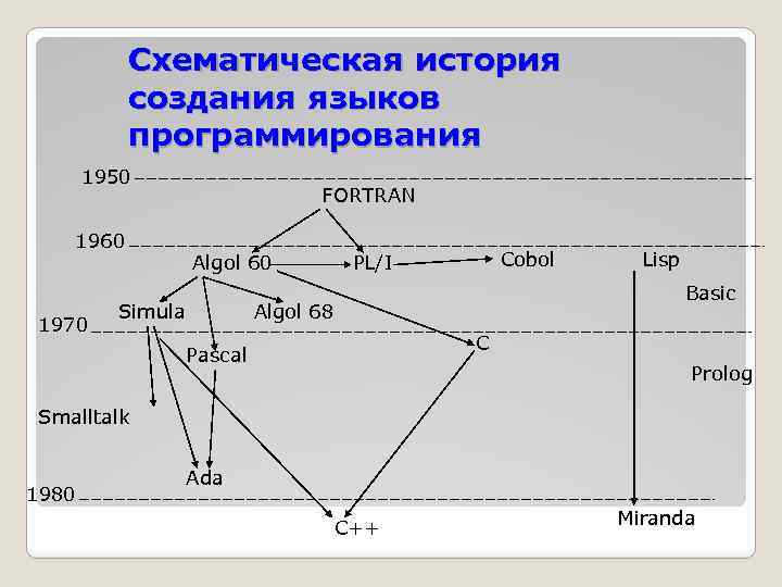 Презентация на тему история развития языков программирования