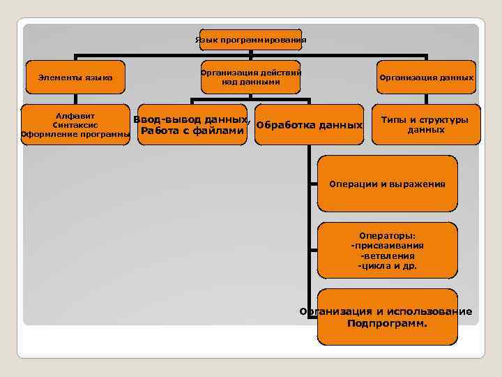 Язык программирования Элементы языка Алфавит Синтаксис Оформление программы Организация действий над данными Организация данных