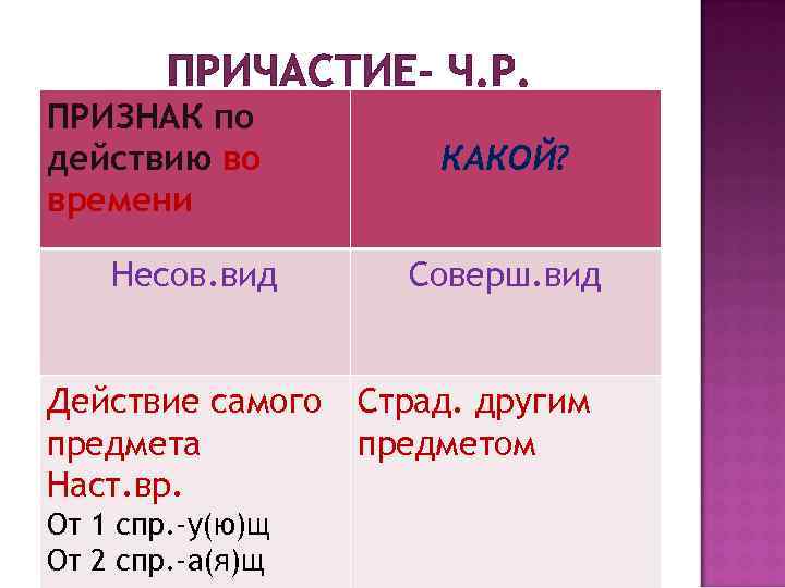 ПРИЧАСТИЕ- Ч. Р. ПРИЗНАК по действию во времени Несов. вид Действие самого предмета Наст.