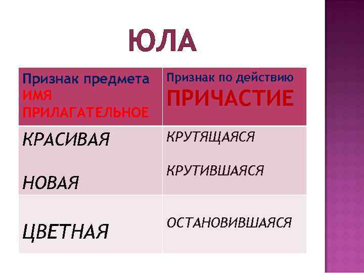 ЮЛА Признак предмета ИМЯ ПРИЛАГАТЕЛЬНОЕ Признак по действию КРАСИВАЯ КРУТЯЩАЯСЯ НОВАЯ ЦВЕТНАЯ ПРИЧАСТИЕ КРУТИВШАЯСЯ