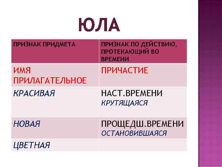 ЮЛА ПРИЗНАК ПРИДМЕТА ПРИЗНАК ПО ДЕЙСТВИЮ, ПРОТЕКАЮЩИЙ ВО ВРЕМЕНИ ИМЯ ПРИЛАГАТЕЛЬНОЕ КРАСИВАЯ ПРИЧАСТИЕ НАСТ.