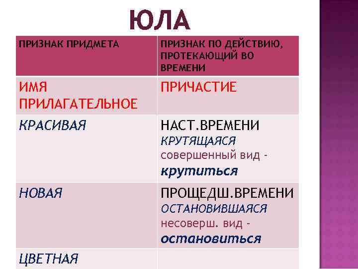 ЮЛА ПРИЗНАК ПРИДМЕТА ПРИЗНАК ПО ДЕЙСТВИЮ, ПРОТЕКАЮЩИЙ ВО ВРЕМЕНИ ИМЯ ПРИЛАГАТЕЛЬНОЕ ПРИЧАСТИЕ КРАСИВАЯ НАСТ.