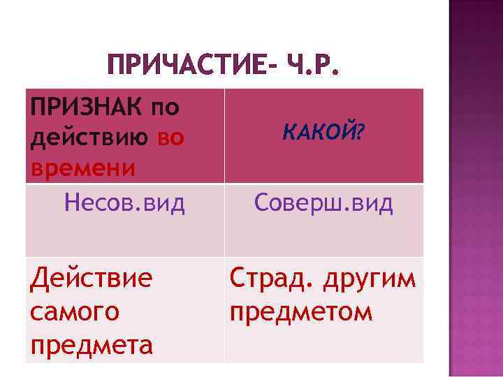 ПРИЧАСТИЕ- Ч. Р. ПРИЗНАК по действию во времени Несов. вид Действие самого предмета КАКОЙ?