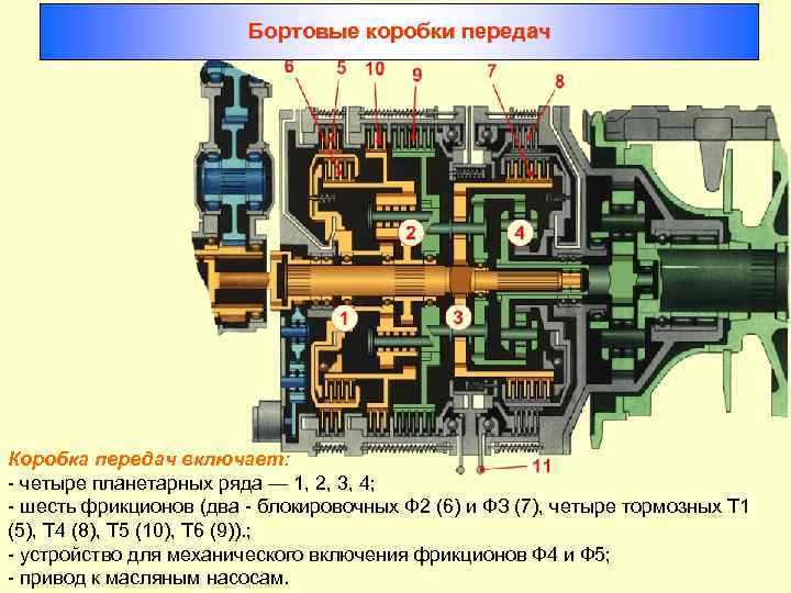 Бортовые коробки передач Коробка передач включает: - четыре планетарных ряда — 1, 2, 3,