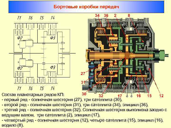 Бортовые коробки передач Состав планетарных рядов КП: - первый ряд - солнечная шестерня (27),