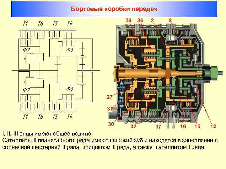 Бортовые коробки передач I, III ряды имеют общее водило. Сателлиты II планетарного ряда имеют