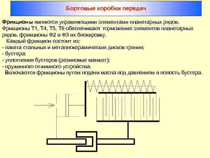 Бортовые коробки передач Фрикционы являются управляющими элементами планетарных рядов. Фрикционы Т 1, Т 4,