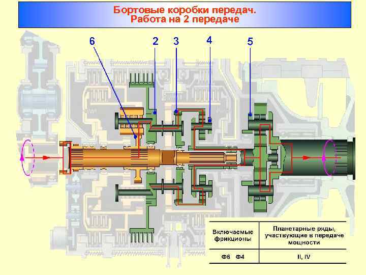 Бортовые коробки передач. Работа на 2 передаче 