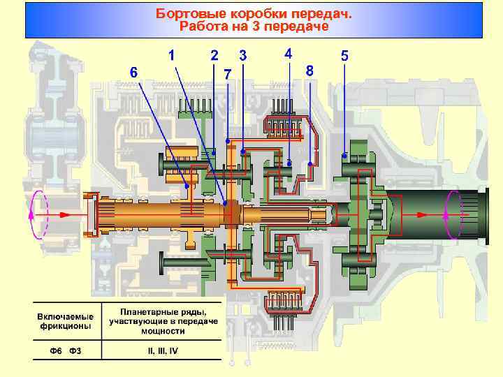 Бортовые коробки передач. Работа на 3 передаче 