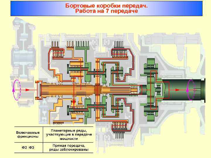 Бортовые коробки передач. Работа на 7 передаче 