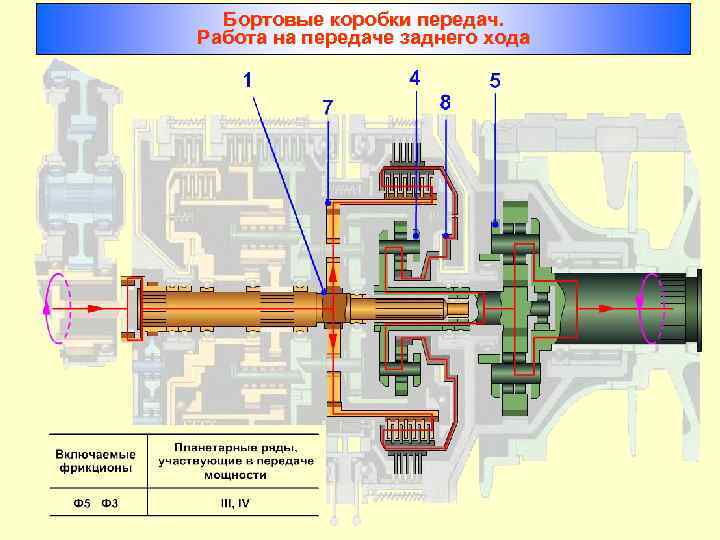 Бортовые коробки передач. Работа на передаче заднего хода 